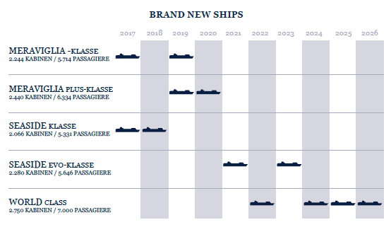 Übersicht über die kommenden Neubauten. Grafik: MSC Kreuzfahrten